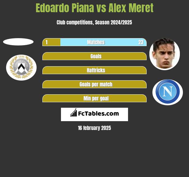 Edoardo Piana vs Alex Meret h2h player stats