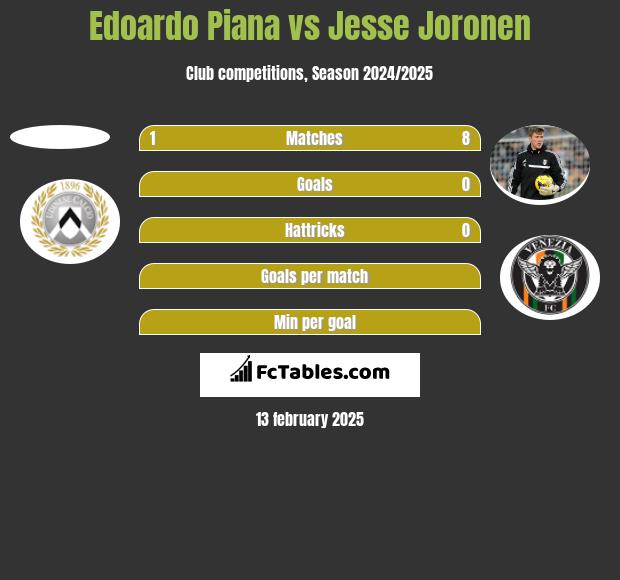 Edoardo Piana vs Jesse Joronen h2h player stats