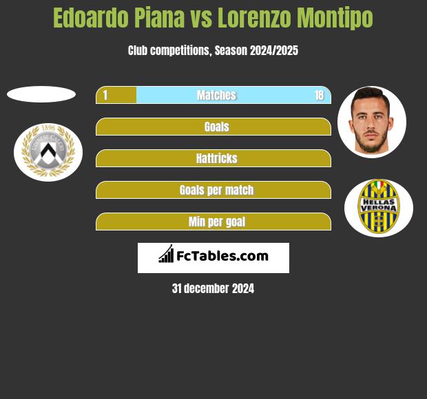 Edoardo Piana vs Lorenzo Montipo h2h player stats