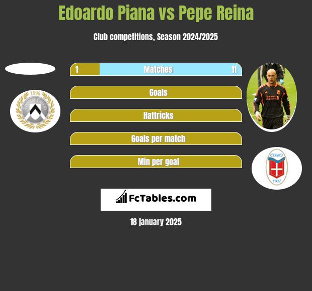 Edoardo Piana vs Pepe Reina h2h player stats