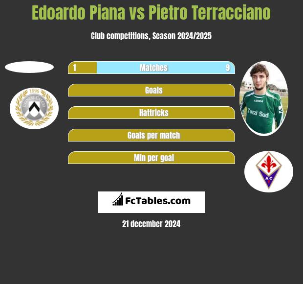 Edoardo Piana vs Pietro Terracciano h2h player stats