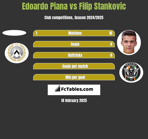 Edoardo Piana vs Filip Stankovic h2h player stats