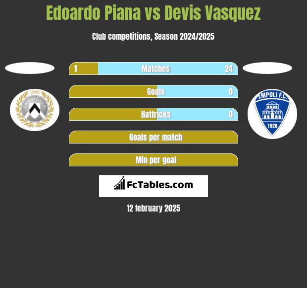 Edoardo Piana vs Devis Vasquez h2h player stats