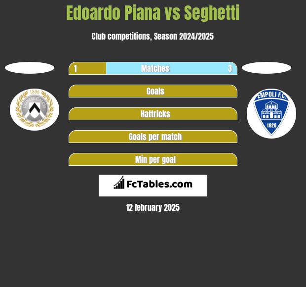 Edoardo Piana vs Seghetti h2h player stats