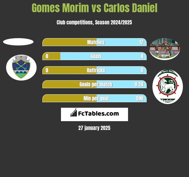 Gomes Morim vs Carlos Daniel h2h player stats