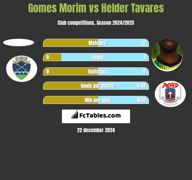 Gomes Morim vs Helder Tavares h2h player stats