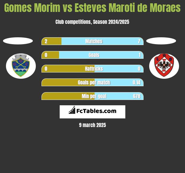 Gomes Morim vs Esteves Maroti de Moraes h2h player stats