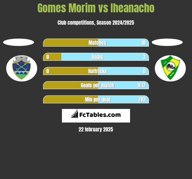 Gomes Morim vs Iheanacho h2h player stats