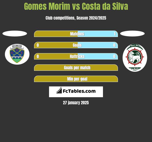 Gomes Morim vs Costa da Silva h2h player stats