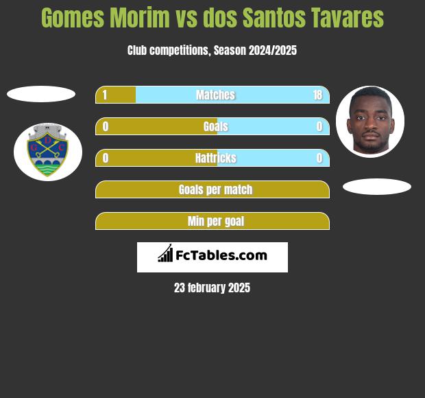 Gomes Morim vs dos Santos Tavares h2h player stats