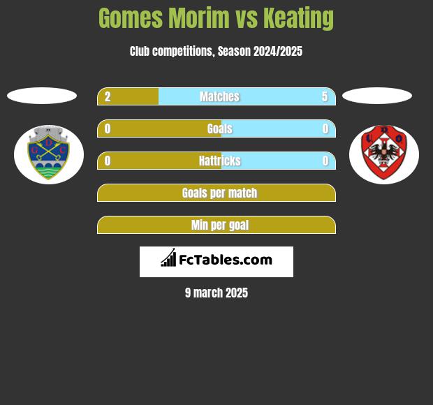 Gomes Morim vs Keating h2h player stats