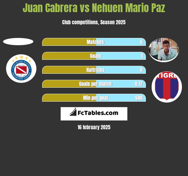 Juan Cabrera vs Nehuen Mario Paz h2h player stats