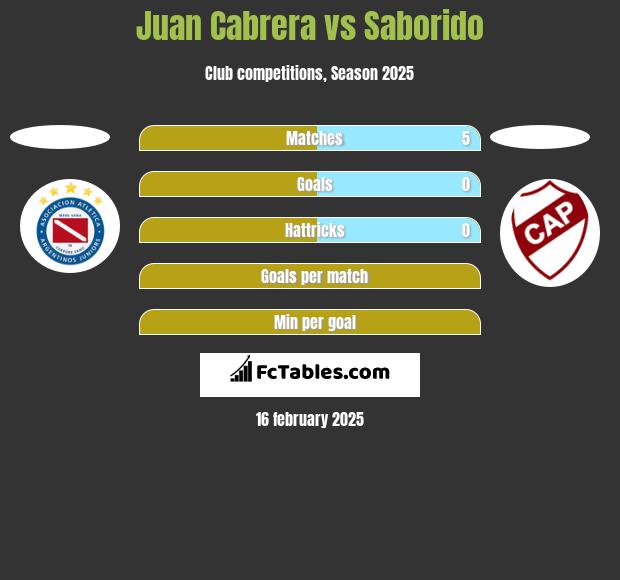 Juan Cabrera vs Saborido h2h player stats