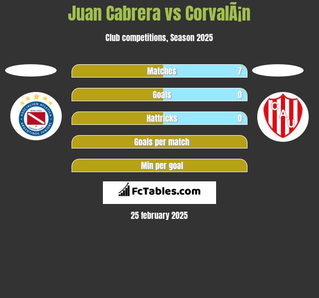 Juan Cabrera vs CorvalÃ¡n h2h player stats