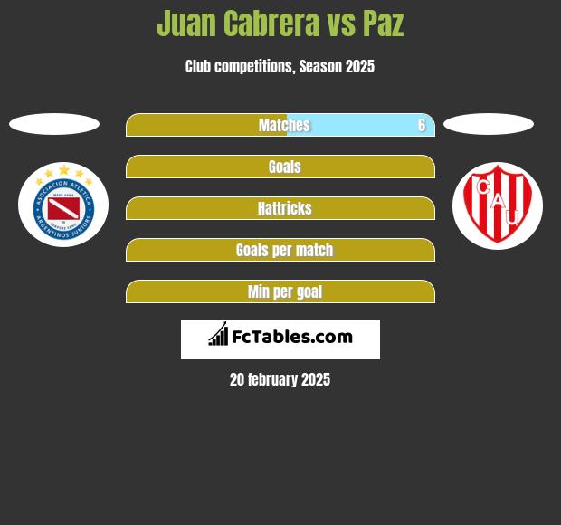 Juan Cabrera vs Paz h2h player stats