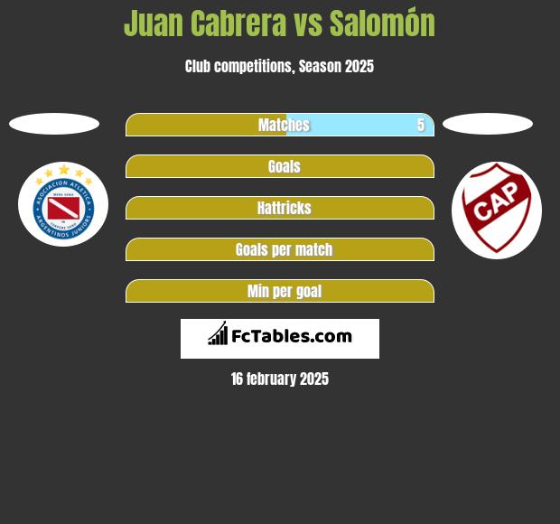 Juan Cabrera vs Salomón h2h player stats