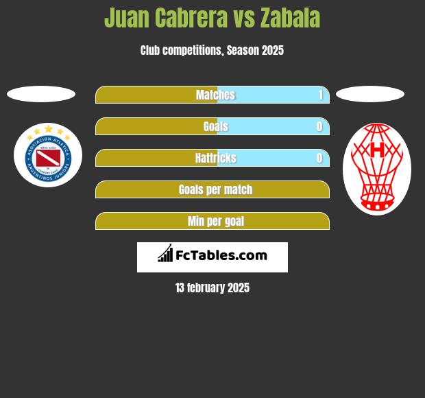 Juan Cabrera vs Zabala h2h player stats