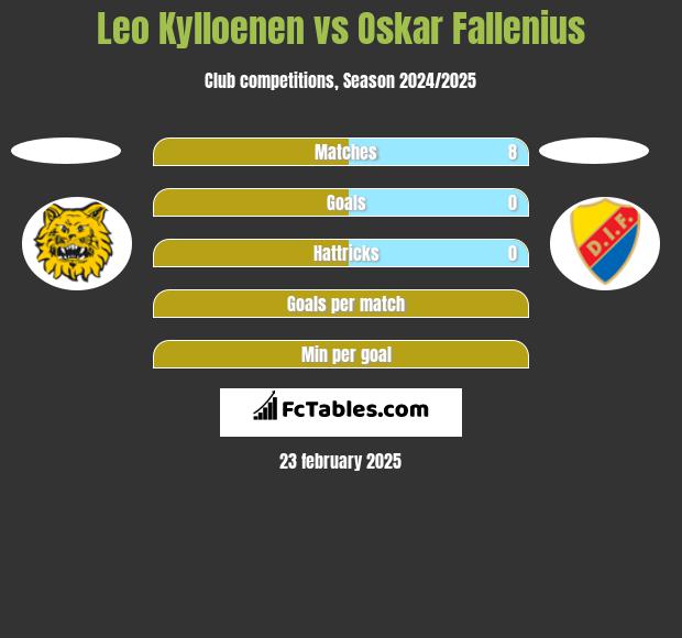 Leo Kylloenen vs Oskar Fallenius h2h player stats