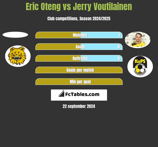 Eric Oteng vs Jerry Voutilainen h2h player stats