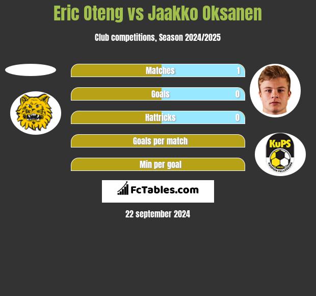 Eric Oteng vs Jaakko Oksanen h2h player stats