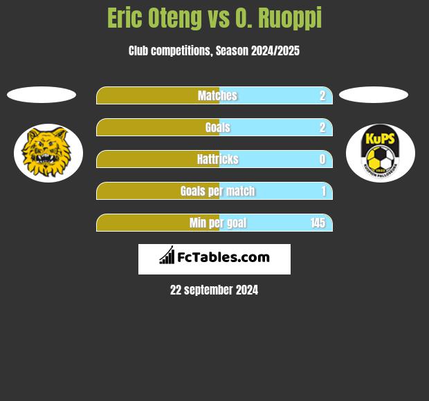 Eric Oteng vs O. Ruoppi h2h player stats