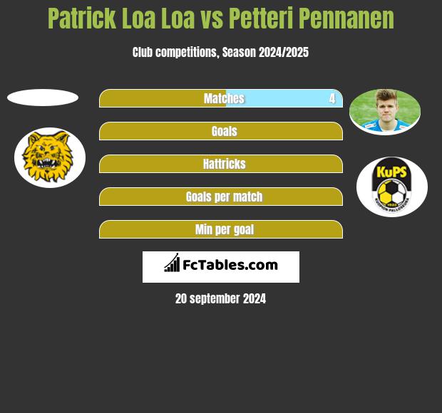 Patrick Loa Loa vs Petteri Pennanen h2h player stats