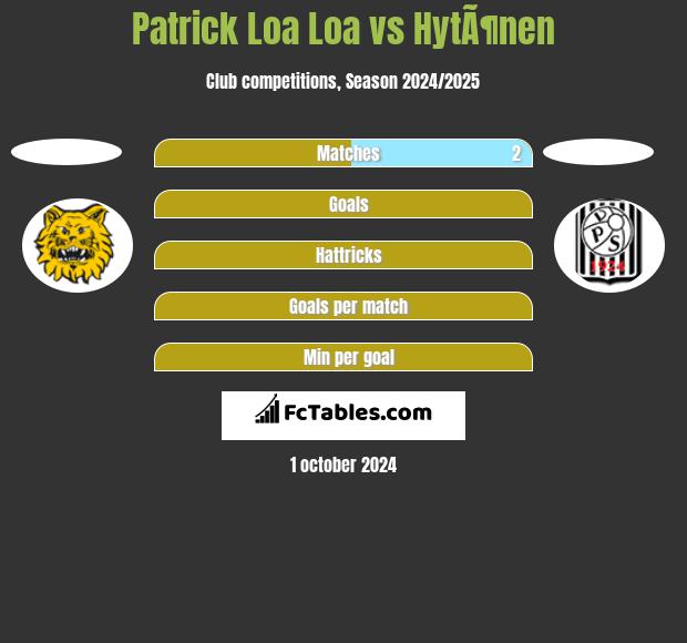 Patrick Loa Loa vs HytÃ¶nen h2h player stats