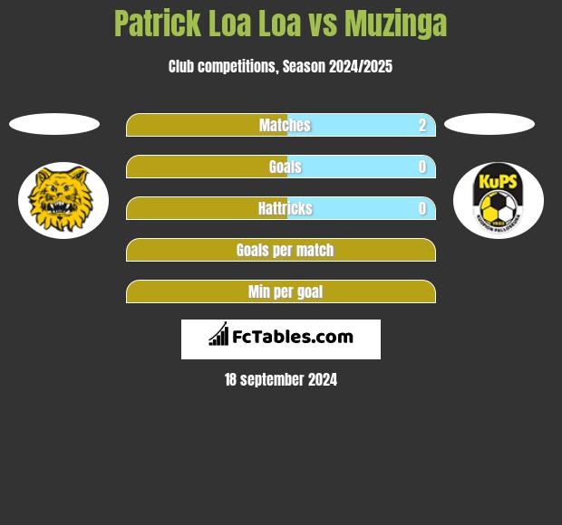 Patrick Loa Loa vs Muzinga h2h player stats