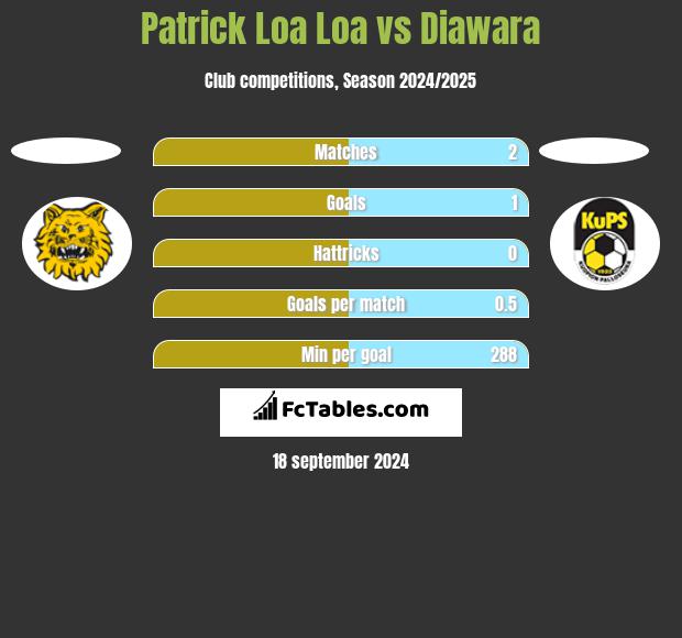 Patrick Loa Loa vs Diawara h2h player stats