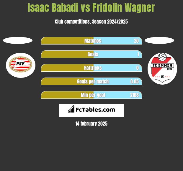 Isaac Babadi vs Fridolin Wagner h2h player stats