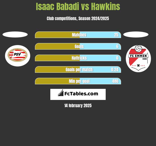 Isaac Babadi vs Hawkins h2h player stats