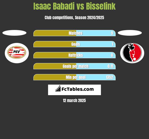 Isaac Babadi vs Bisselink h2h player stats