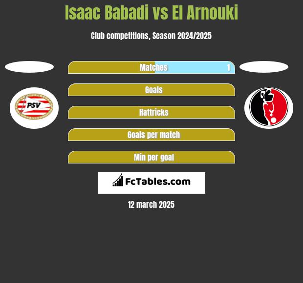 Isaac Babadi vs El Arnouki h2h player stats