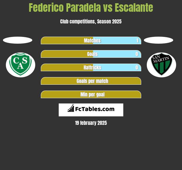 Federico Paradela vs Escalante h2h player stats