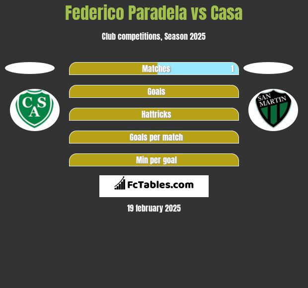 Federico Paradela vs Casa h2h player stats