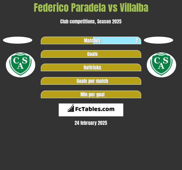 Federico Paradela vs Villalba h2h player stats