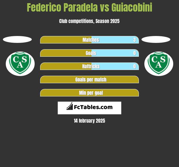 Federico Paradela vs Guiacobini h2h player stats