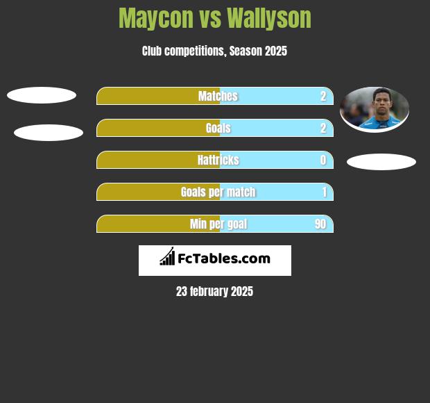 Maycon vs Wallyson h2h player stats