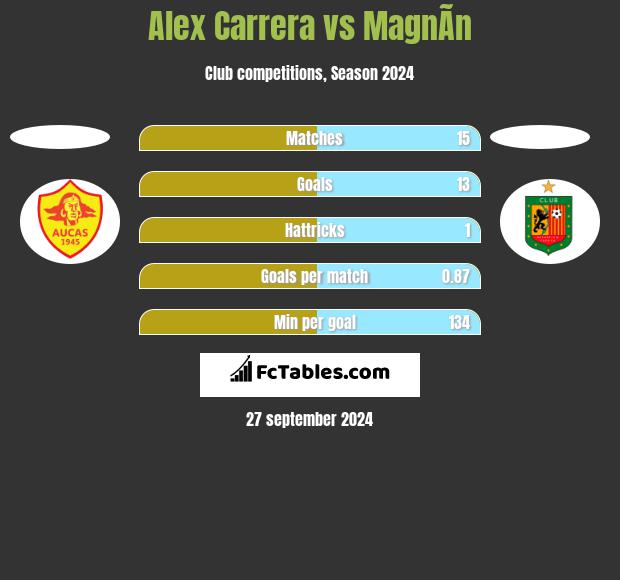 Alex Carrera vs MagnÃ­n h2h player stats