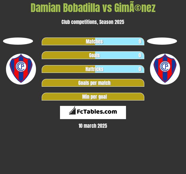 Damian Bobadilla vs GimÃ©nez h2h player stats