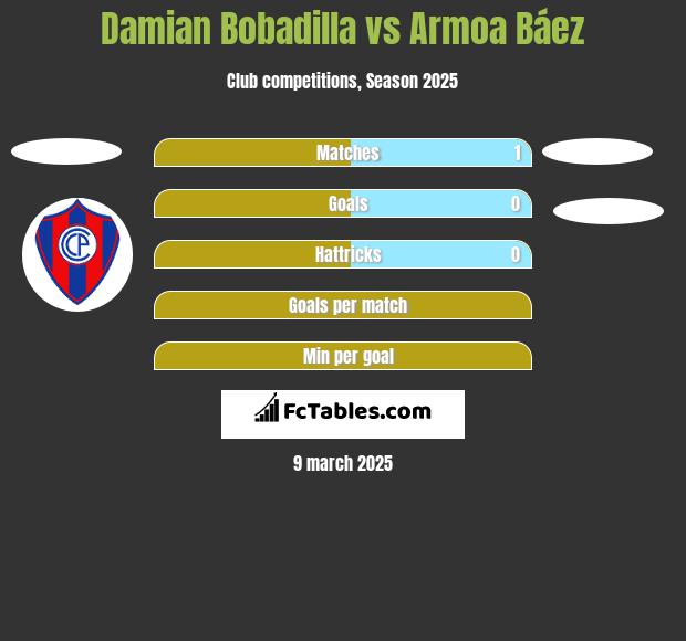 Damian Bobadilla vs Armoa Báez h2h player stats