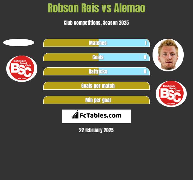 Robson Reis vs Alemao h2h player stats