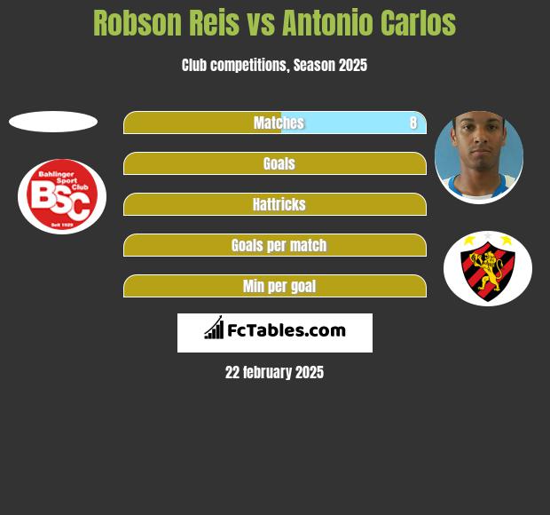 Robson Reis vs Antonio Carlos h2h player stats