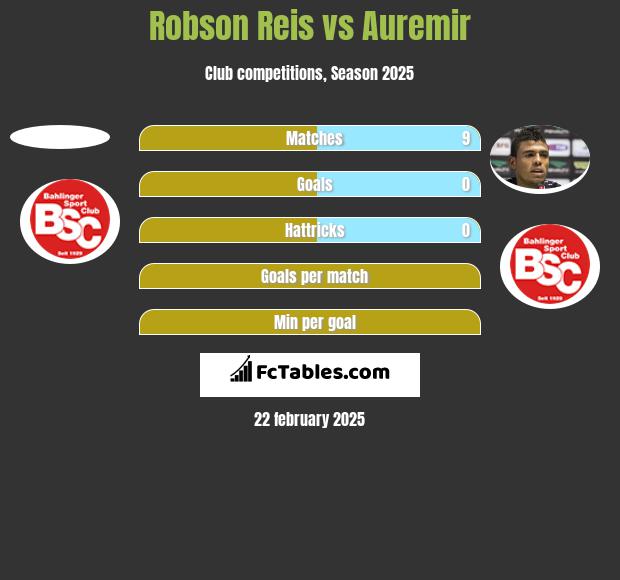 Robson Reis vs Auremir h2h player stats