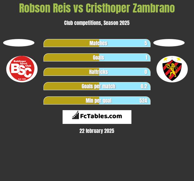 Robson Reis vs Cristhoper Zambrano h2h player stats