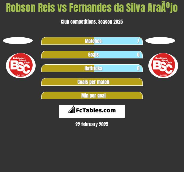 Robson Reis vs Fernandes da Silva AraÃºjo h2h player stats