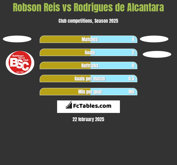 Robson Reis vs Rodrigues de Alcantara h2h player stats