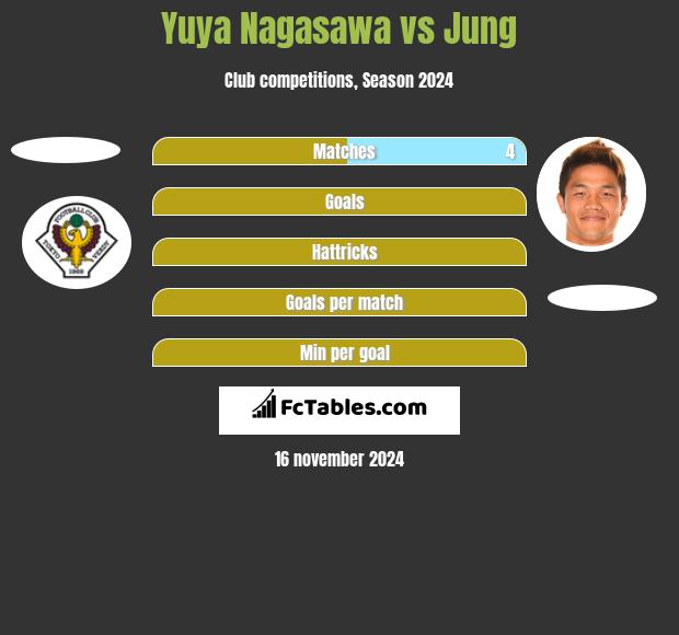 Yuya Nagasawa vs Jung h2h player stats