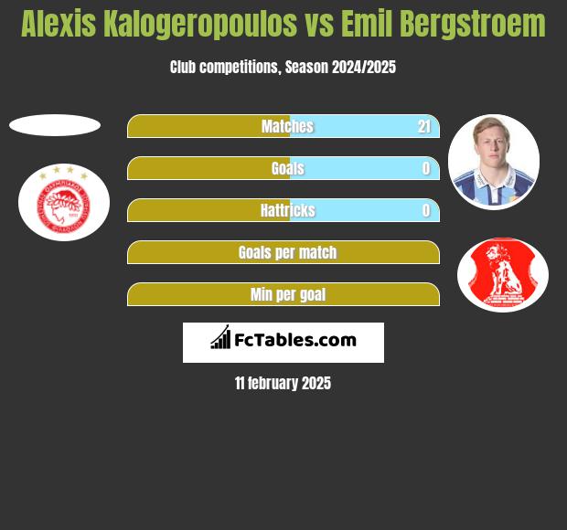 Alexis Kalogeropoulos vs Emil Bergstroem h2h player stats