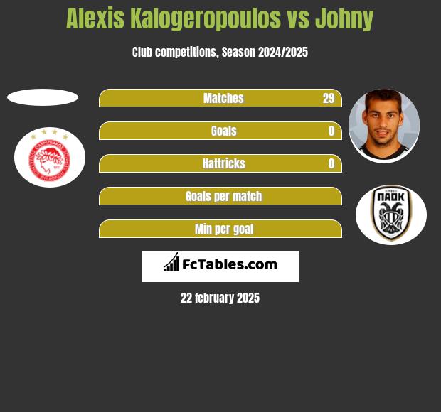 Alexis Kalogeropoulos vs Johny h2h player stats